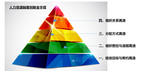 汉哲咨询隆重推出“人力资源制度创新金字塔”